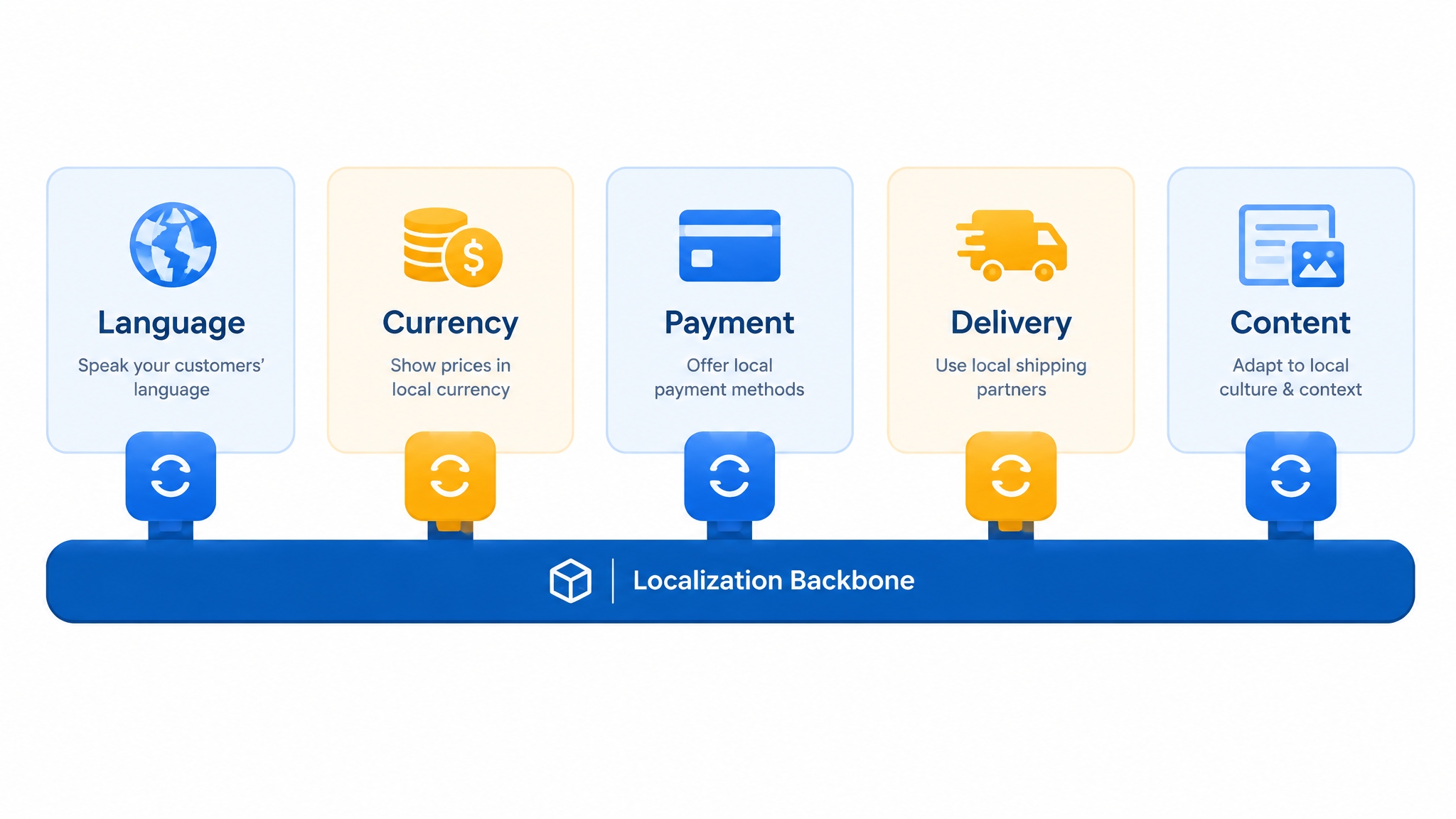 Standardize the Backbone, Localize the Market: Expand Internationally Without Multiplying Applications