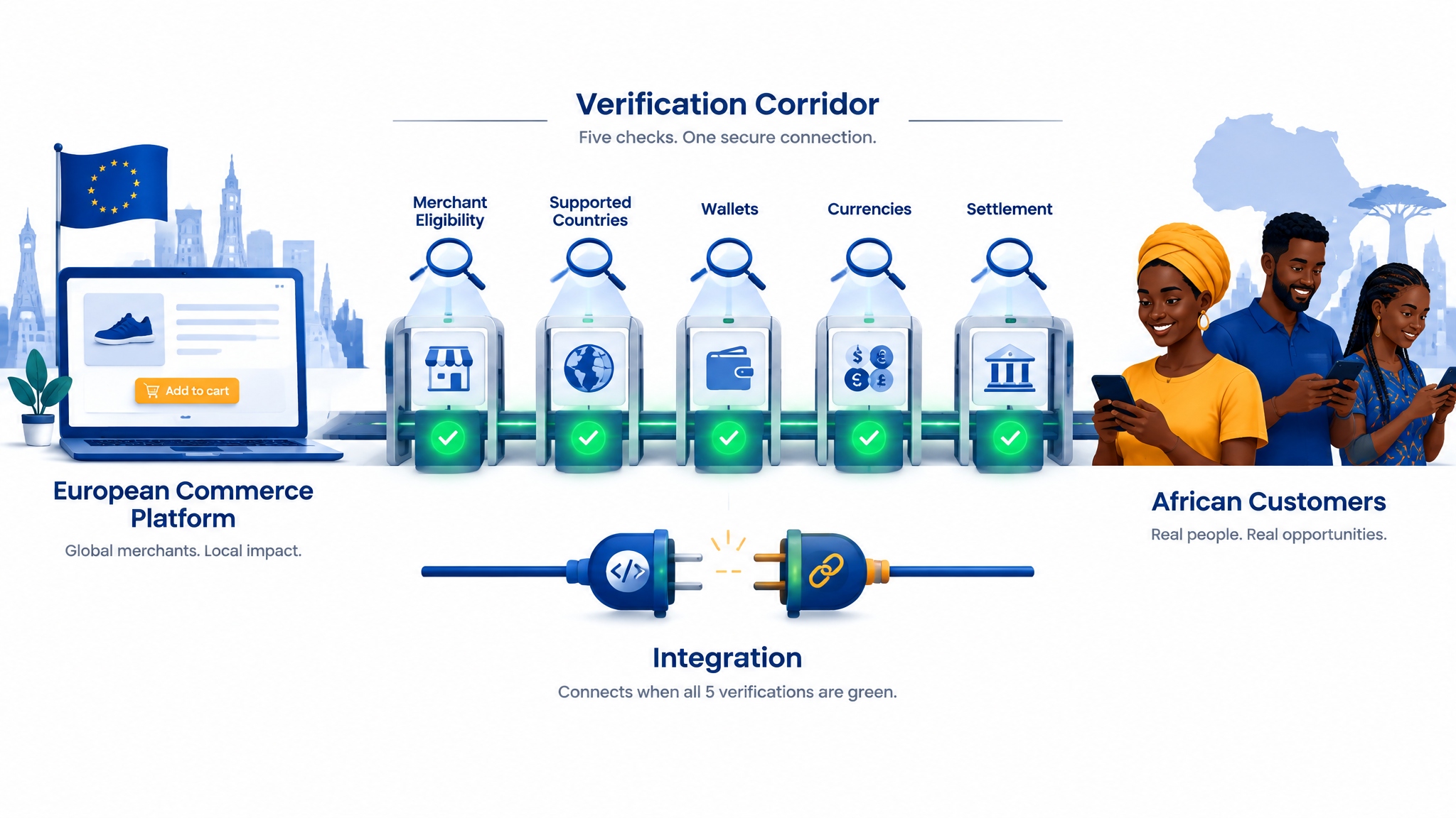 Accept Mobile Money from France: What to Verify Before Choosing a Payment Gateway