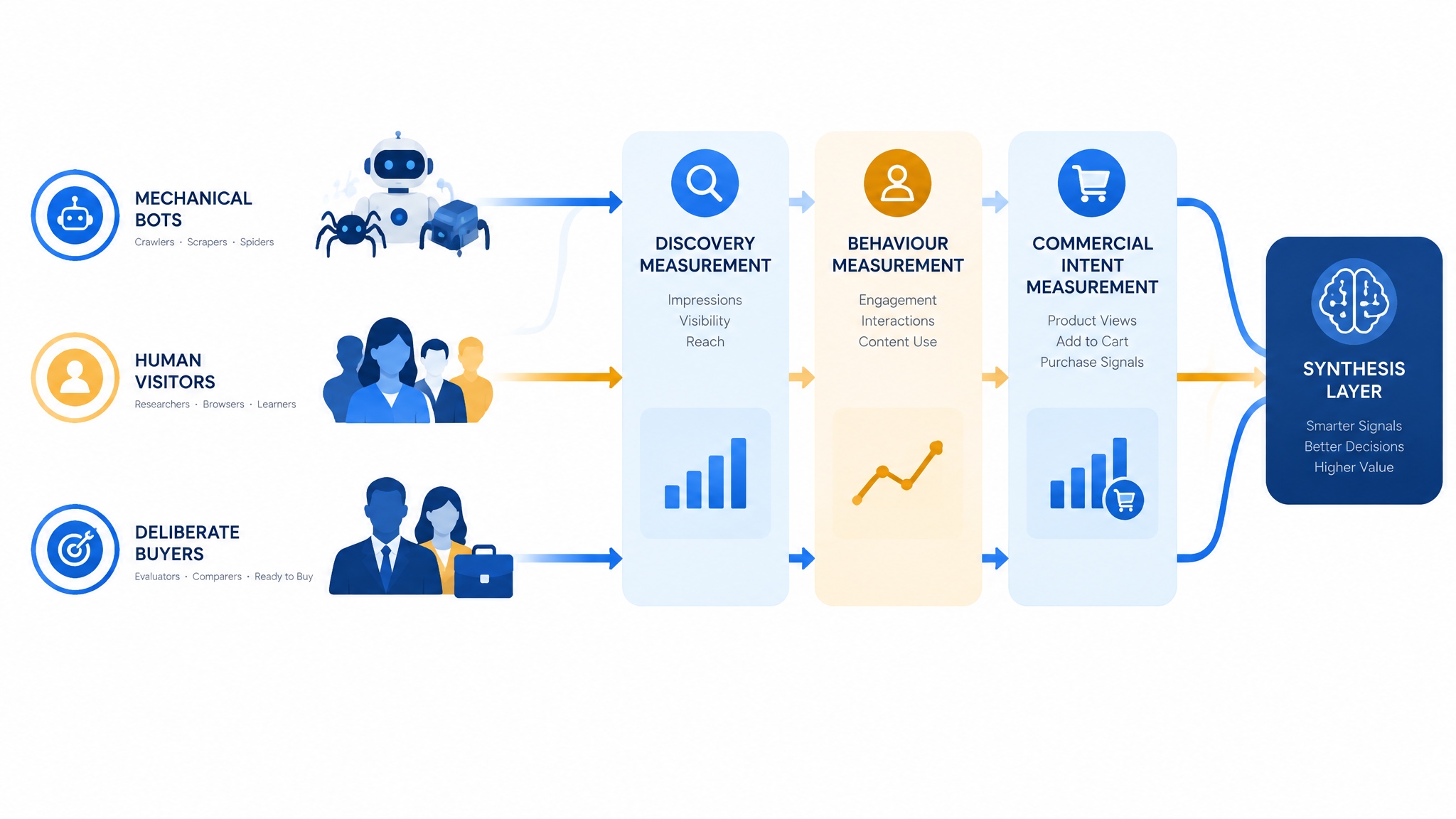 From Crawling to Commercial Intent: Measure Discovery Without Confusing Bots, Visitors and Buyers