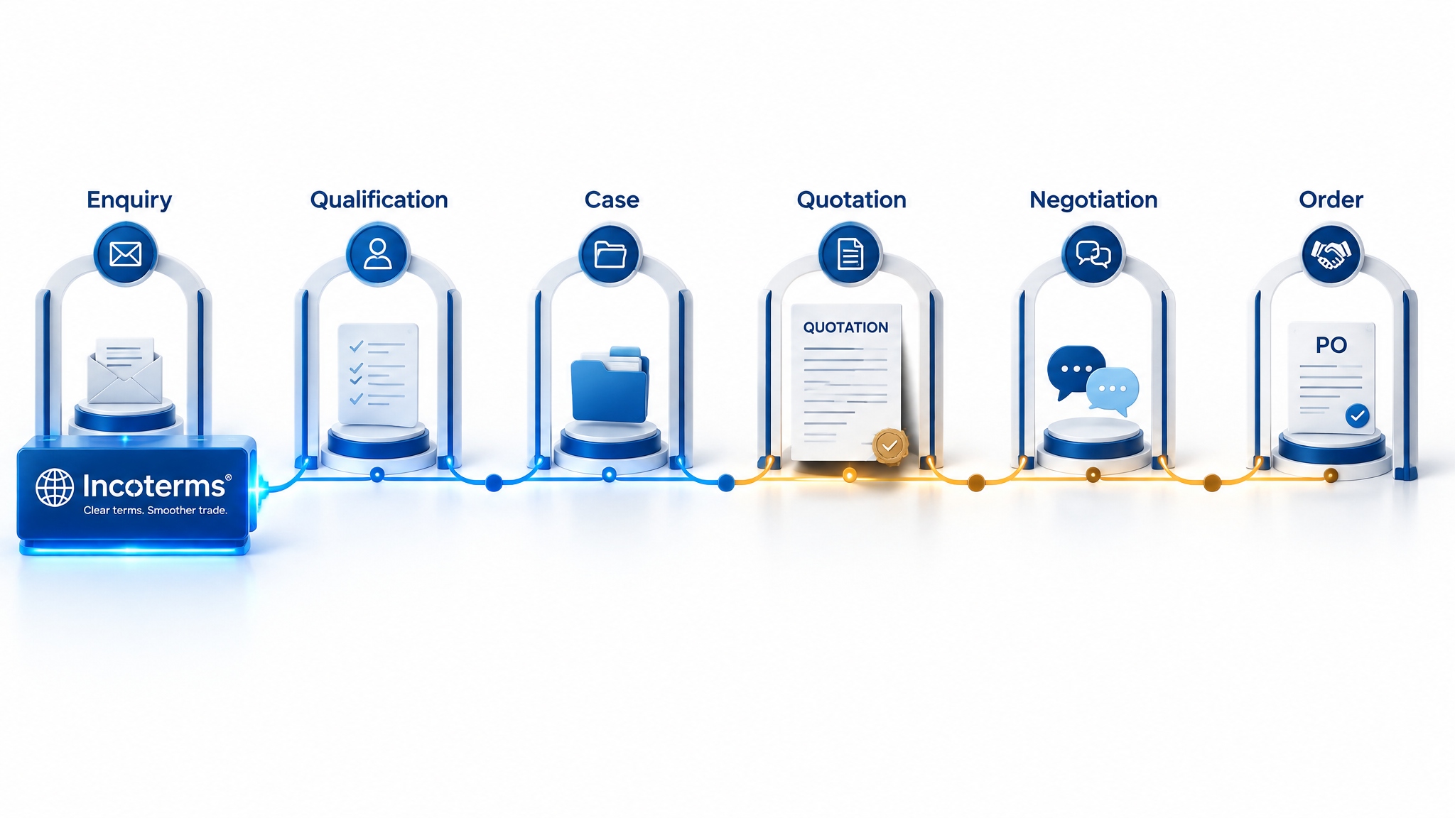 How to Use Incoterms at the Right Stage of an International Sales Process