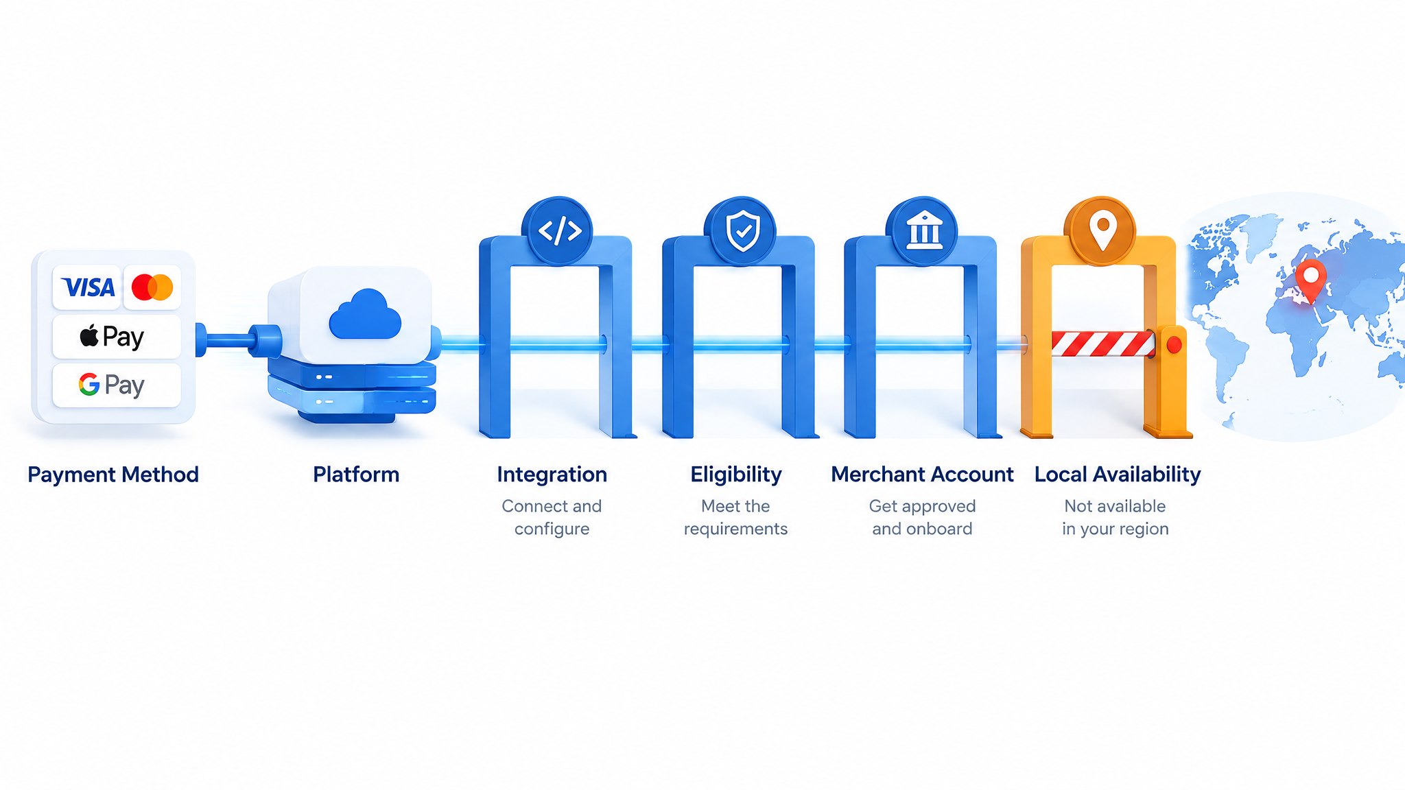 Why an Integrated Payment Method Can Still Be Unavailable in a Given Country