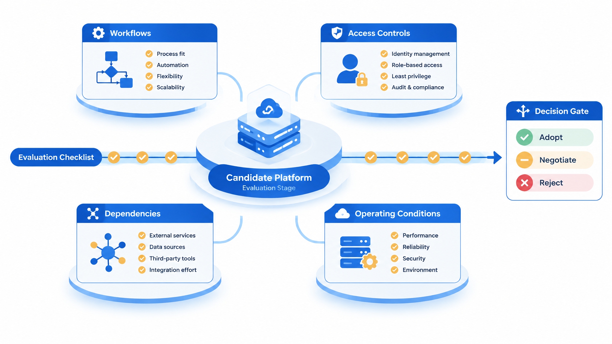 Before Adopting an E-Commerce Platform: Evaluate Workflows, Access and Control