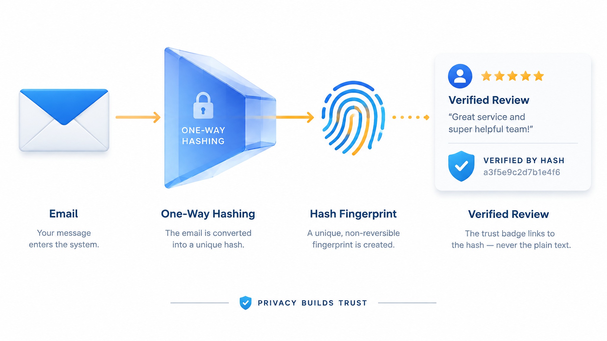 How to Collect Verified Reviews Without Storing Customer Email Addresses in Plain Text