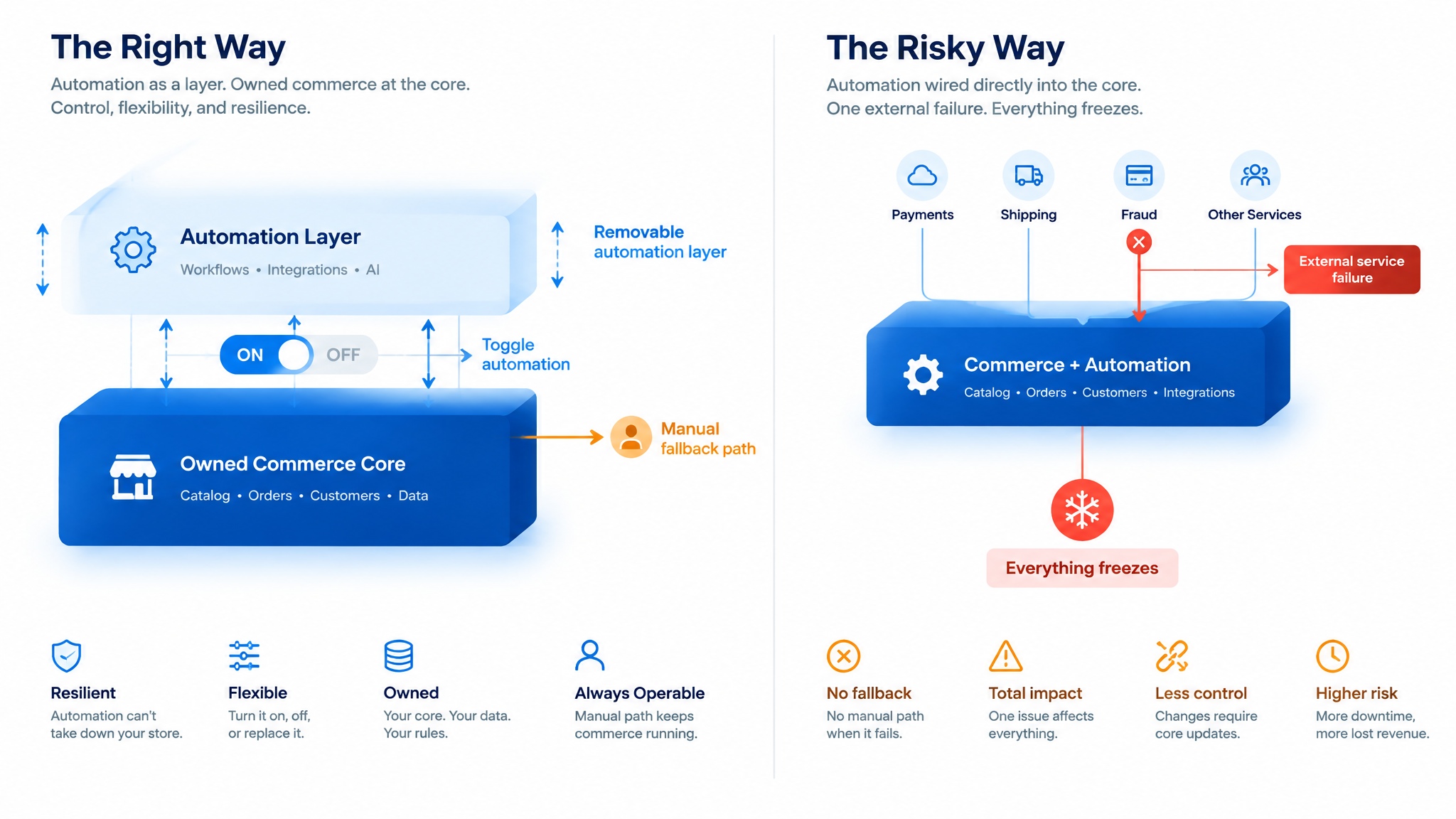 Automate Cross-Border Commerce Without Becoming Dependent on Automation