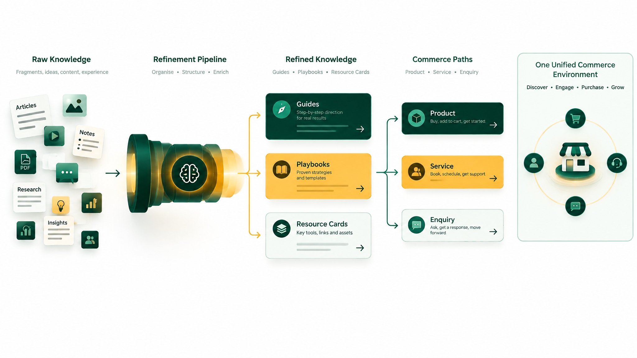 How to Turn Business Knowledge into a Commercial Asset Without Separating Content from Commerce