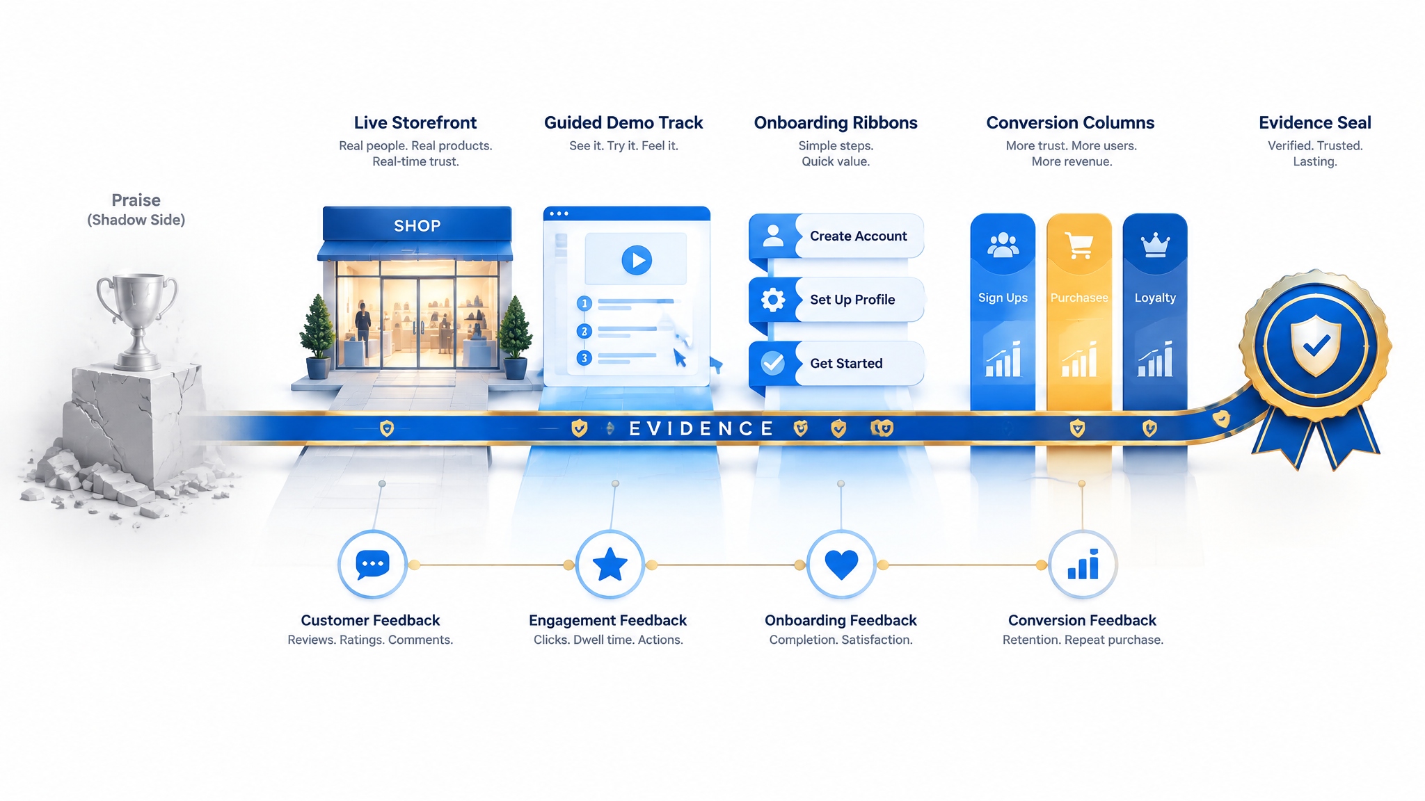 Dogfooding as Evidence: Turn Your Own Platform into a Demonstration and Onboarding Journey
