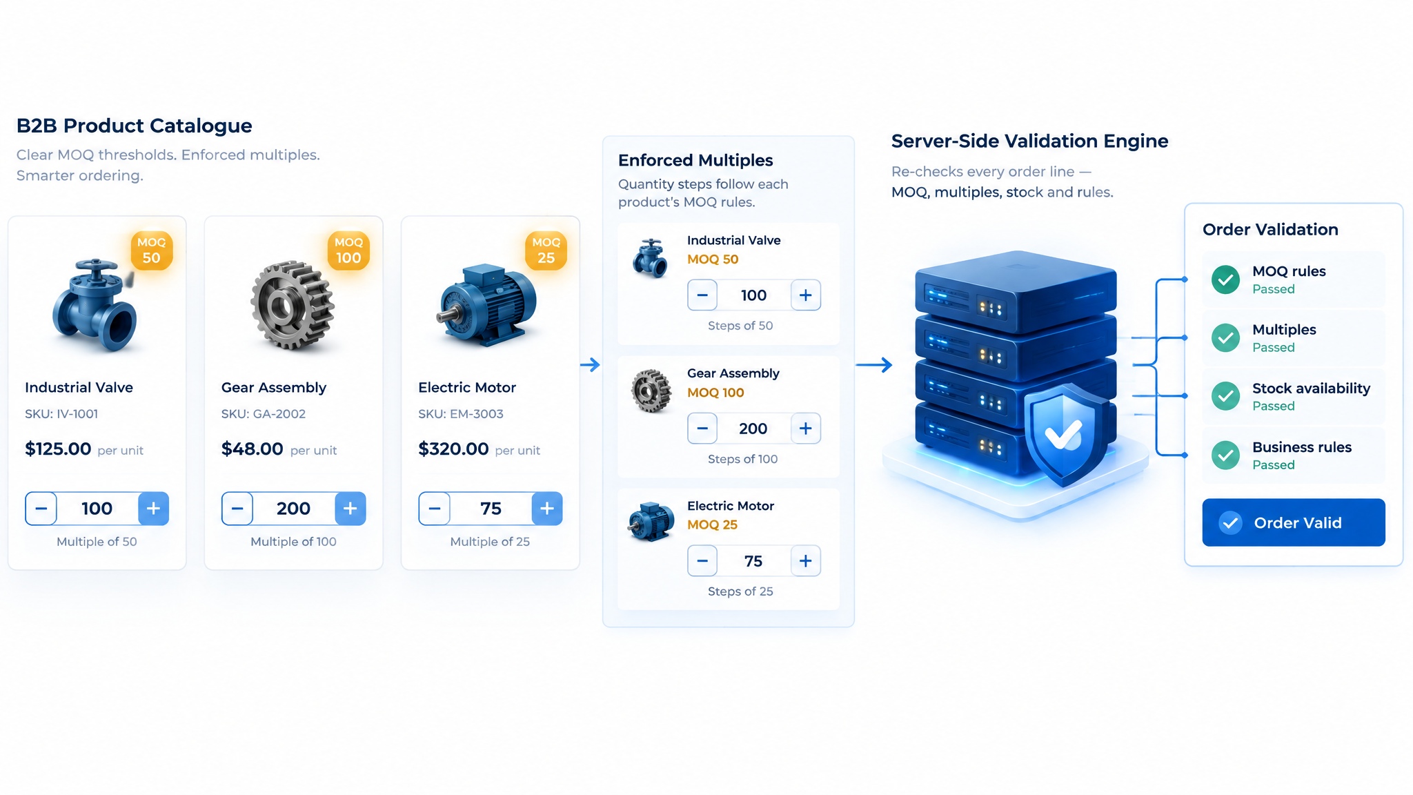 How to Manage Minimum Order Quantities (MOQ) in B2B Commerce