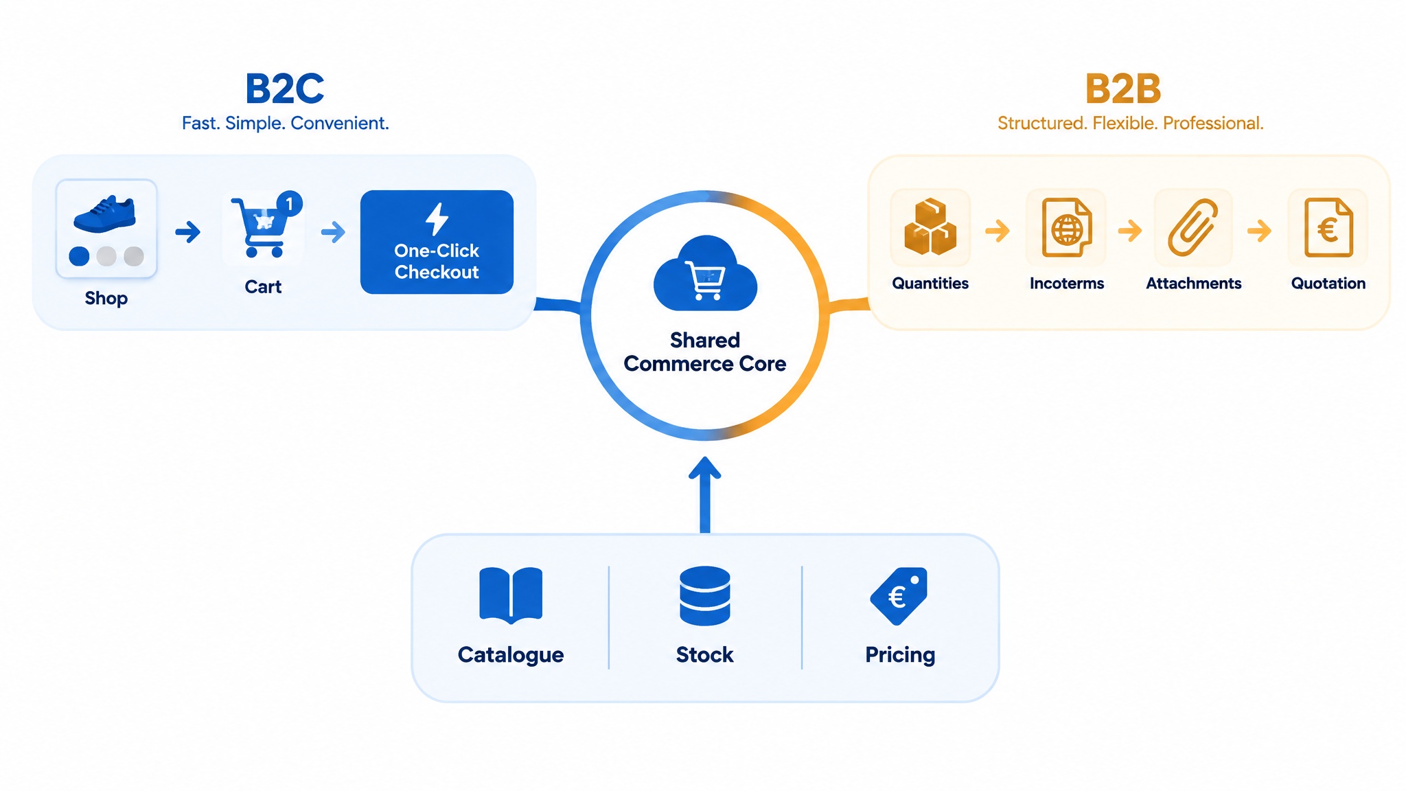 How to Serve Both B2C Buyers and B2B Enquiries Without Building Two Stores