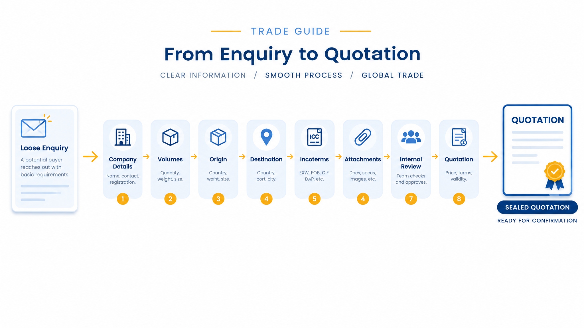 How to Structure an Import-Export Enquiry and Move from Request to Quote