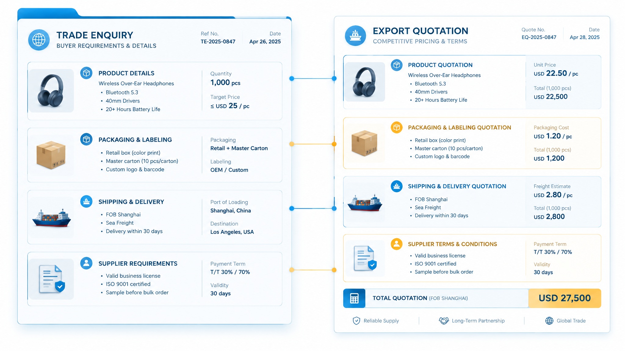 How to Prepare an Export Quote from a Structured Trade Enquiry