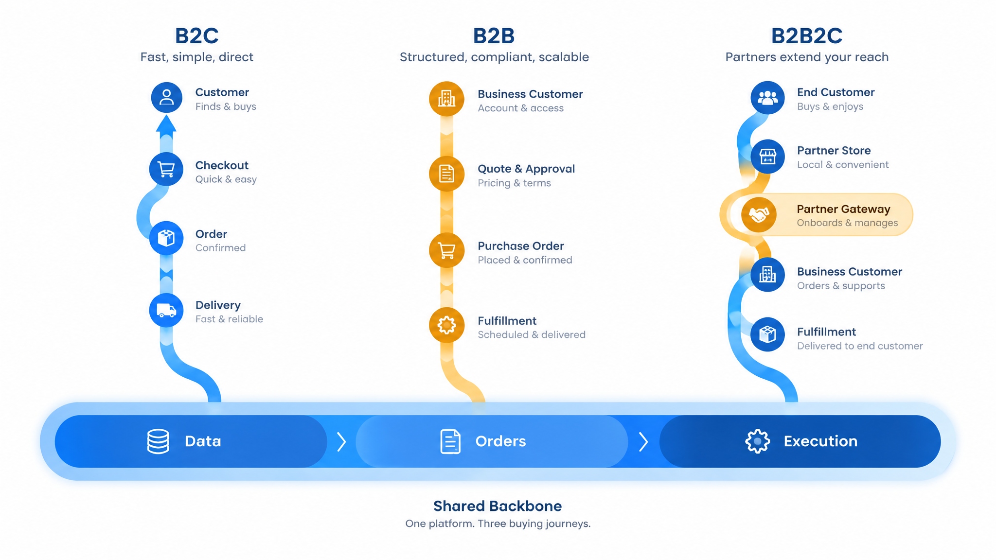 B2B2C: One Commercial Backbone, Multiple Buying Journeys