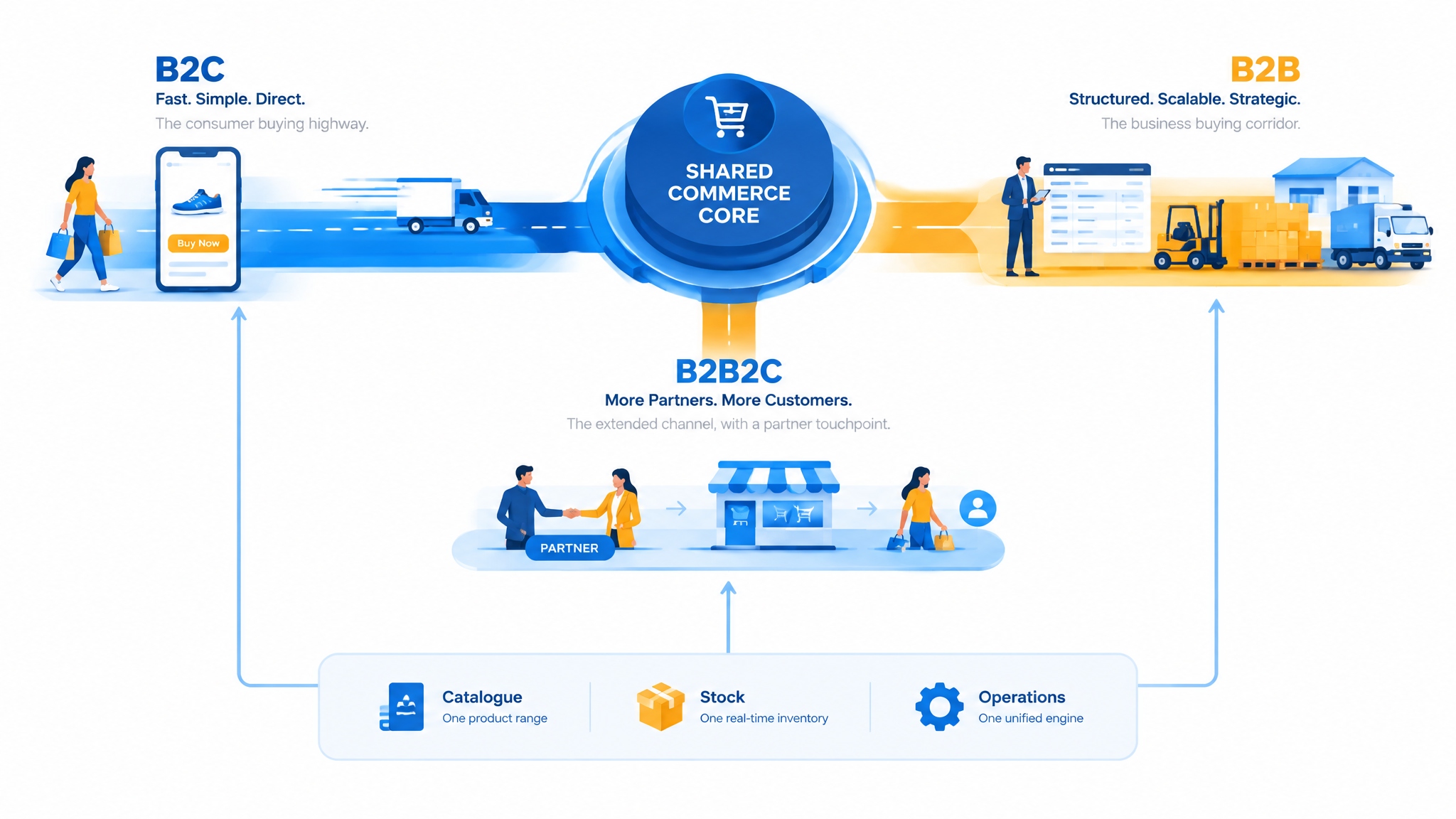 B2B2C: The Real Problem Is Not Selling Twice, but Orchestrating One Commercial Flow