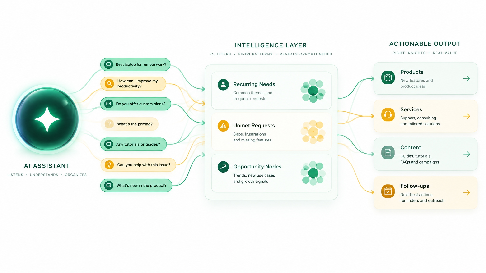 How to Turn Frequent AI Assistant Searches into Commercial Intelligence