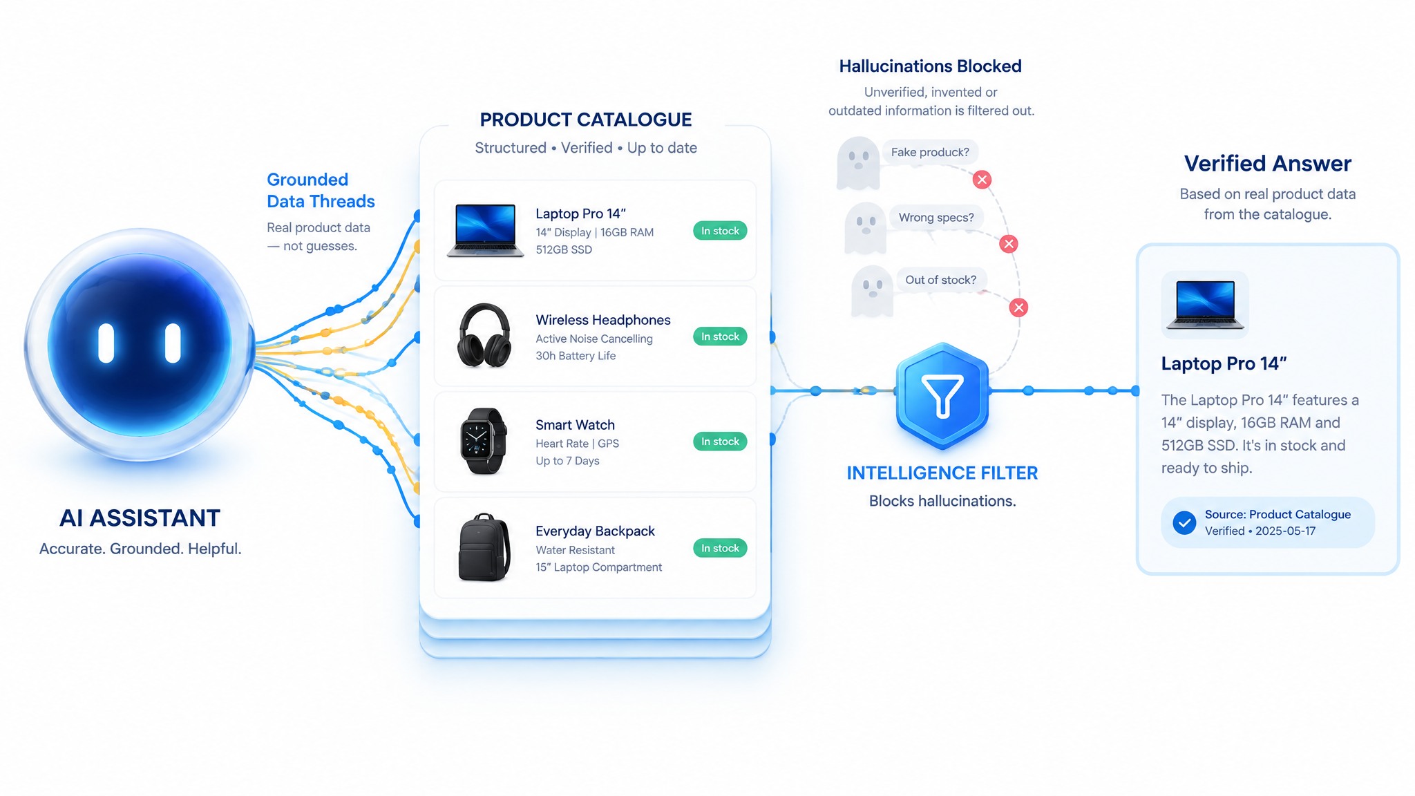 How to Build an E-commerce Assistant That Answers from the Real Catalogue