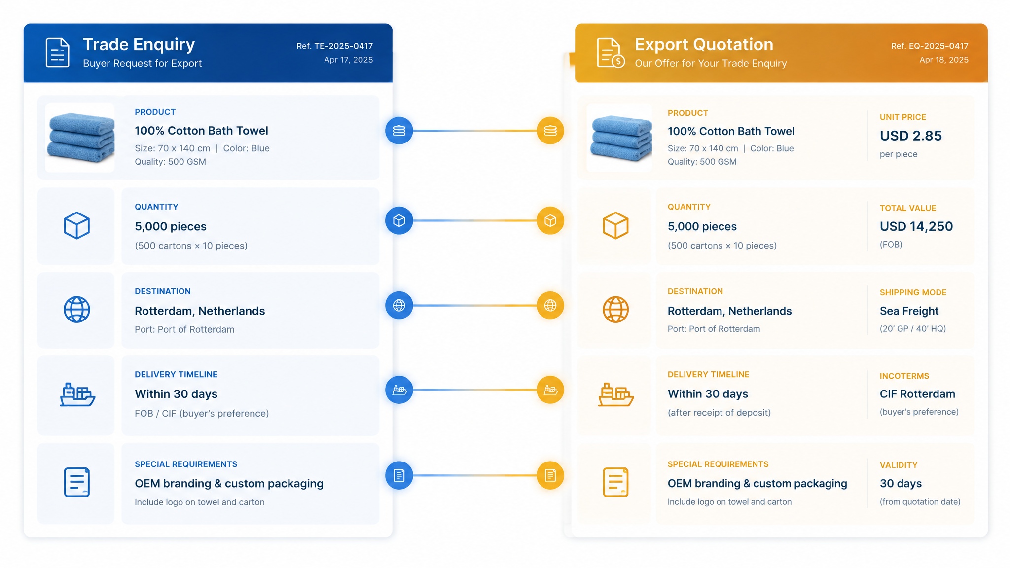 How to Prepare an Export Quote from a Structured Trade Enquiry