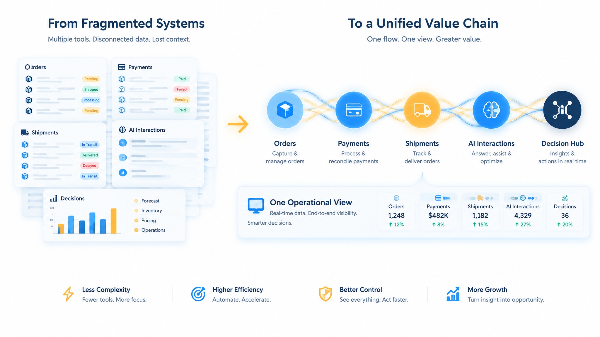 From Visibility to Decision: Turning the E-Commerce Flow into a Value Chain