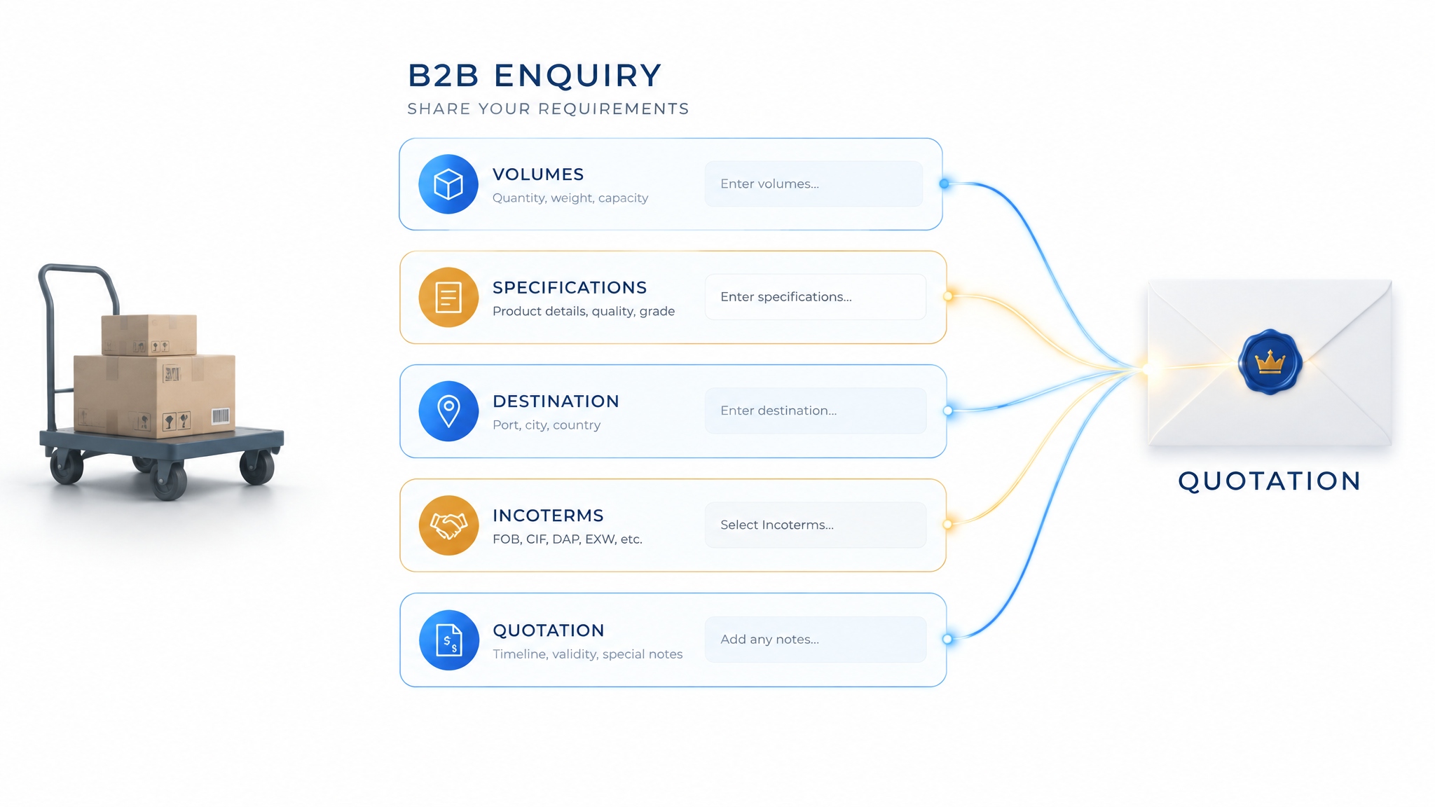 From Cart to Structured Enquiry: Designing B2B Commerce Around How Businesses Buy