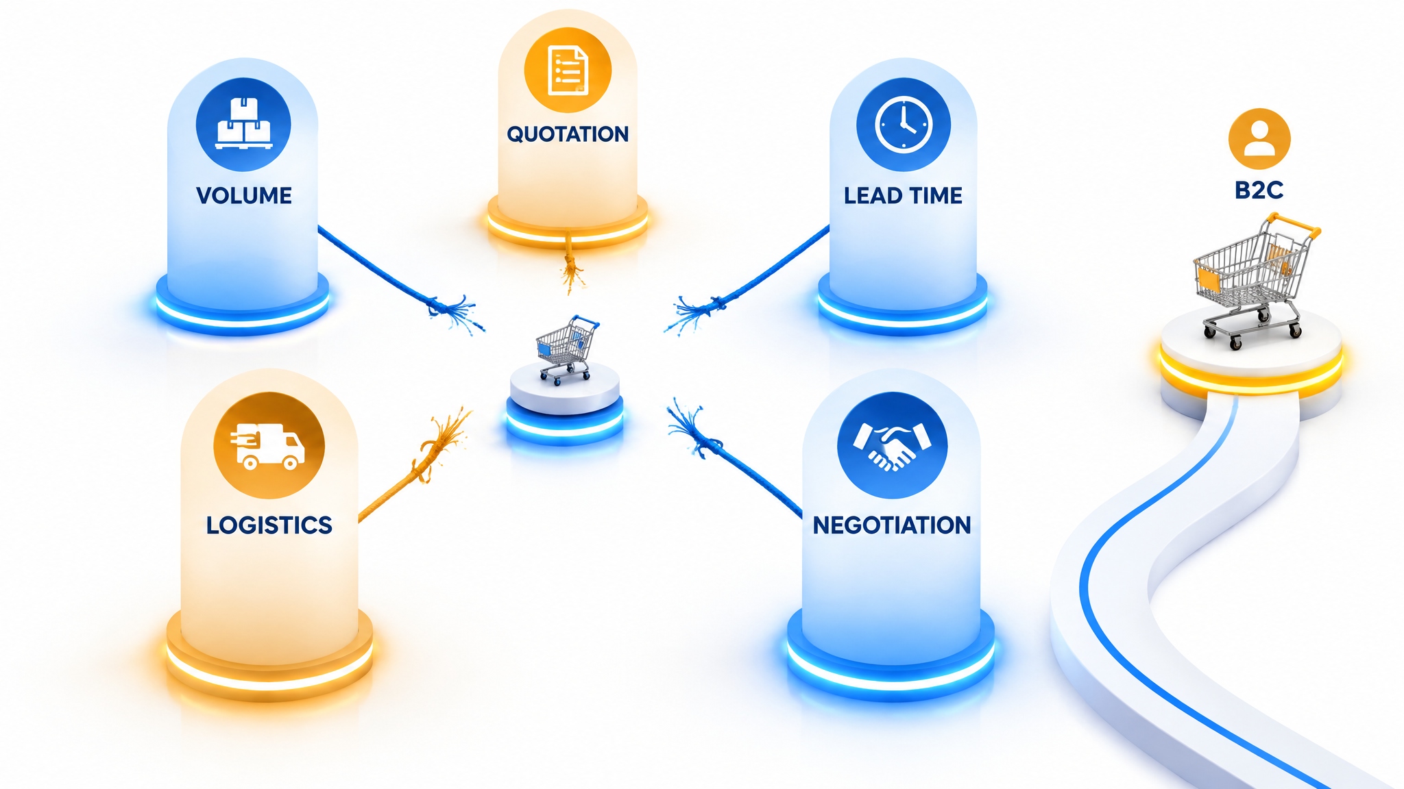Why a B2C Cart Alone Cannot Carry a B2B Sale