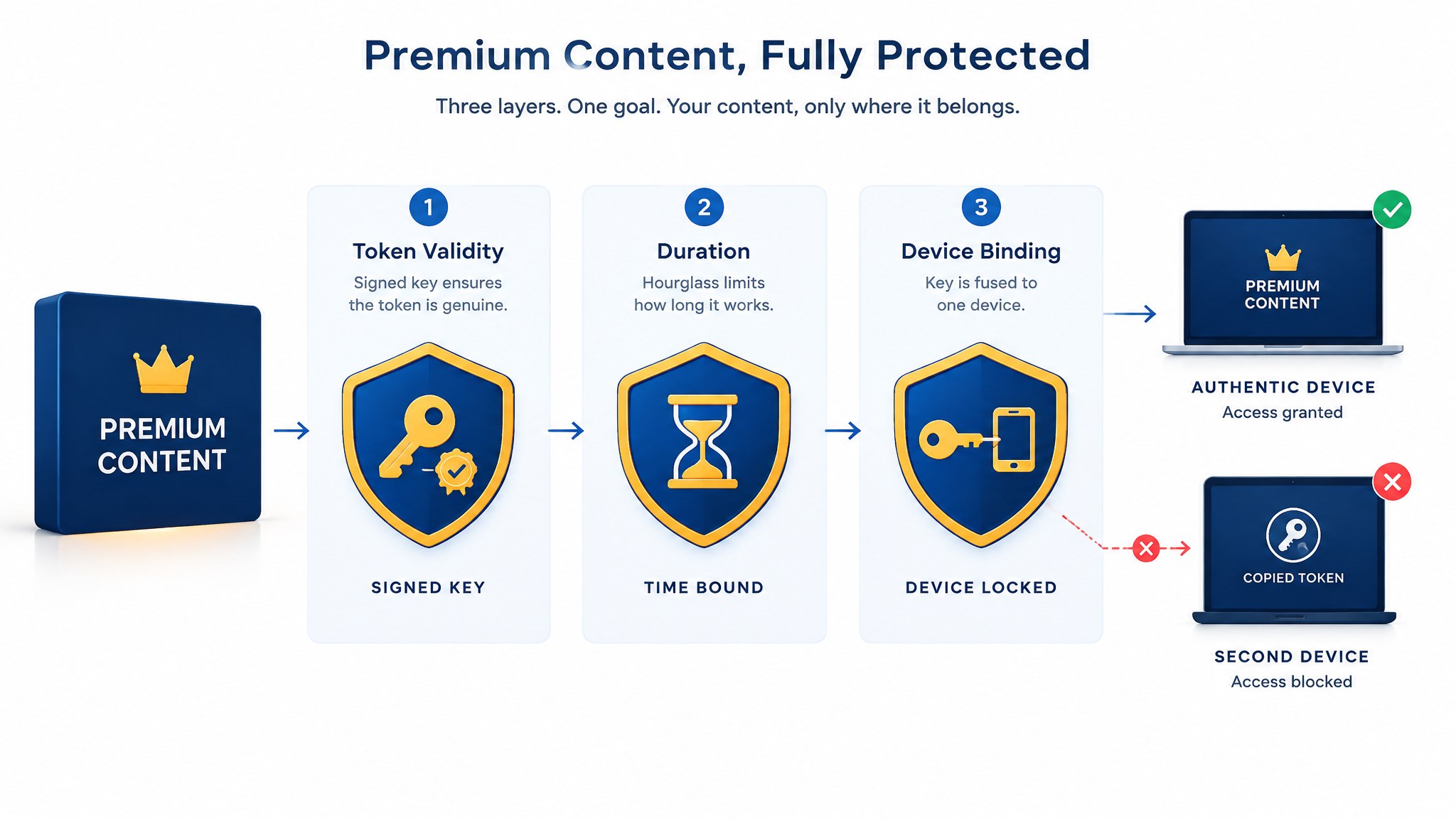 How to Protect Premium Content Against Shared Access