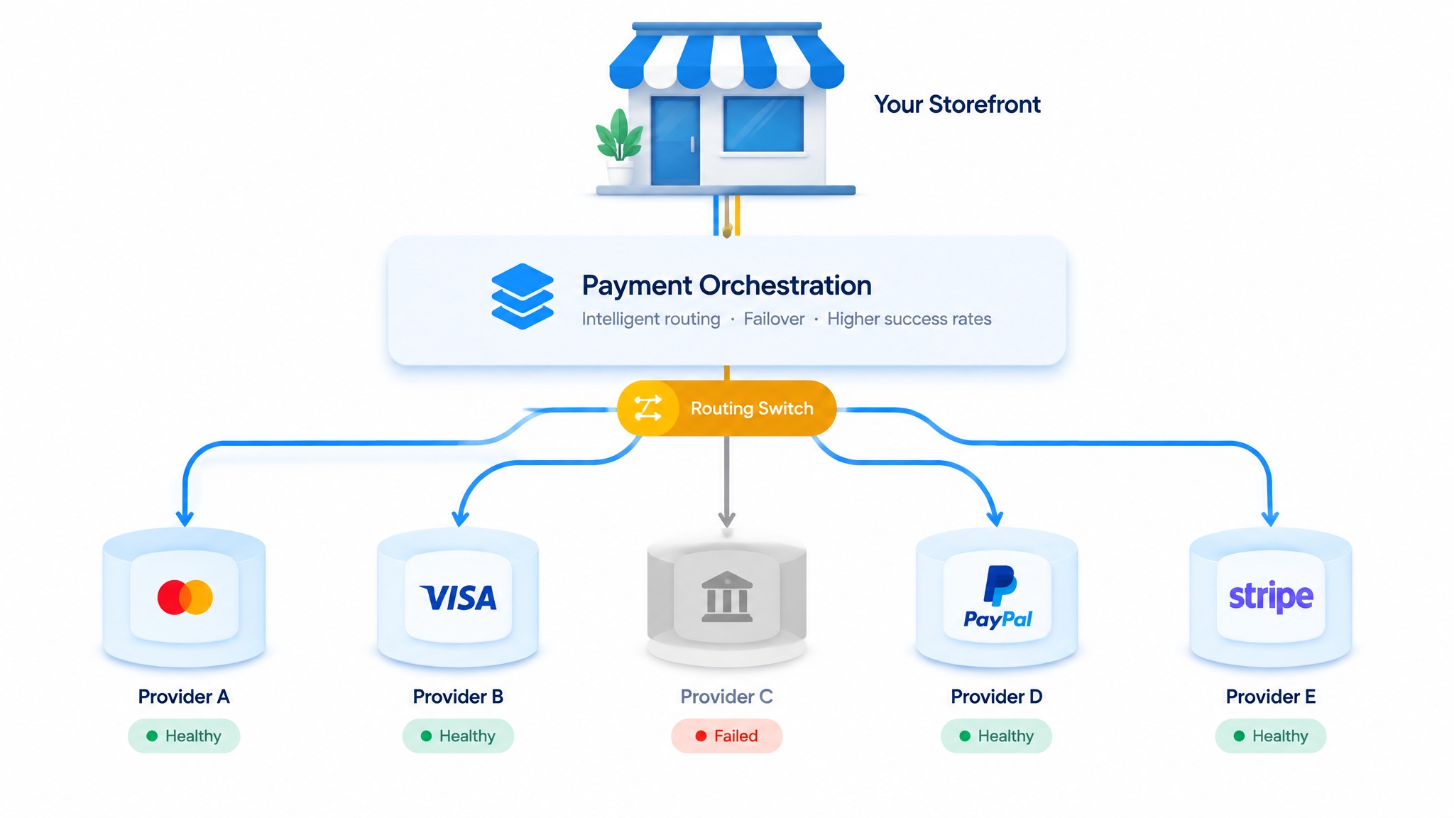 How to Prevent One Payment Provider from Blocking the Entire Store