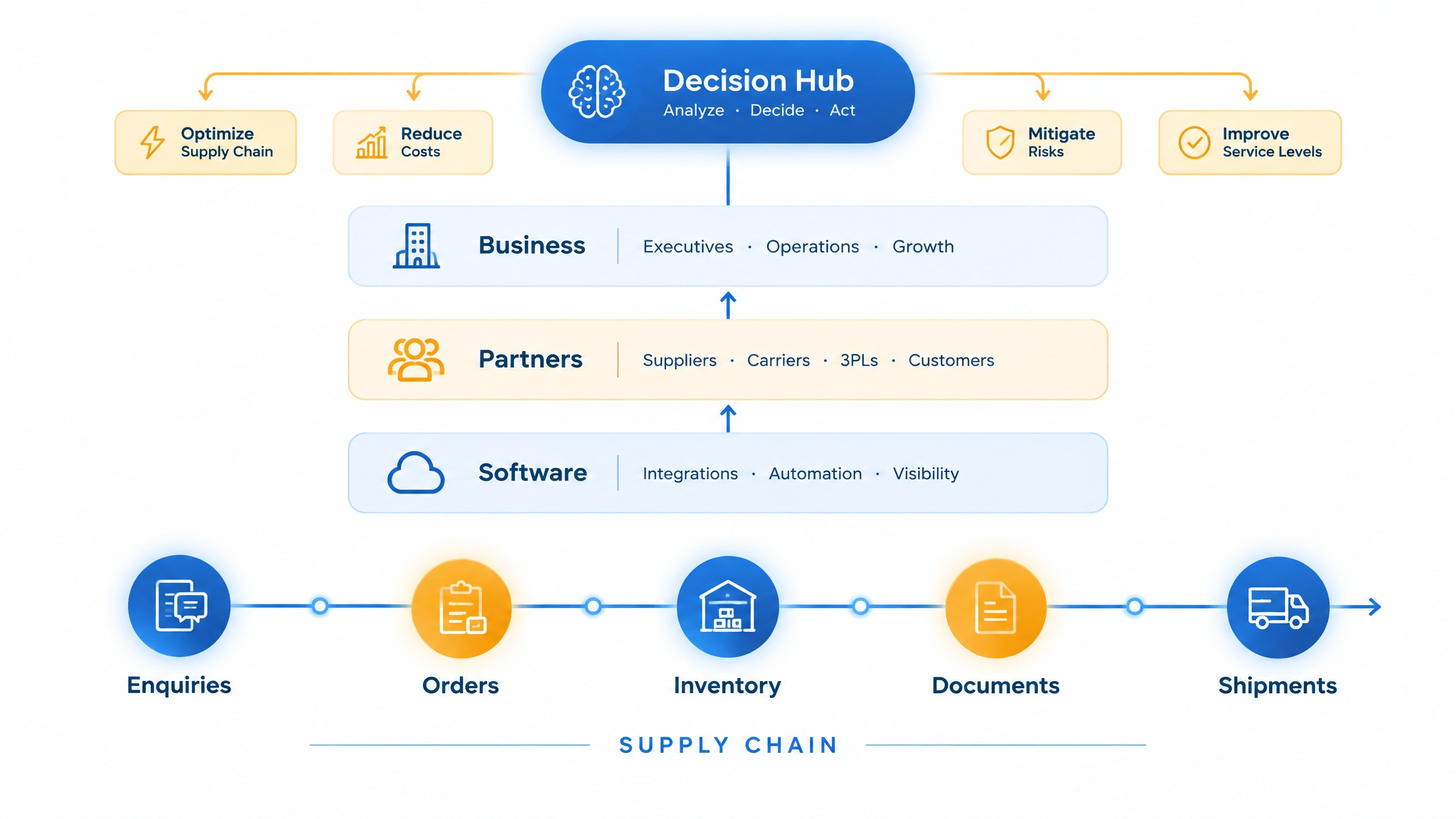 Supply Chain Management: Connect the Actors, the Data and the Decisions