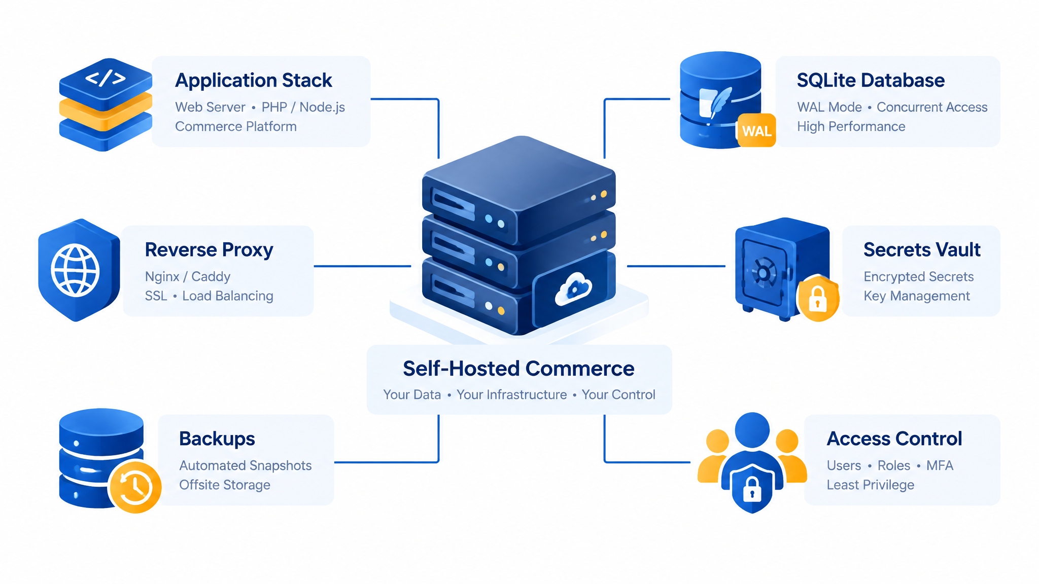 How to Deploy a Self-Hosted Commerce Engine with Infrastructure and Access Control
