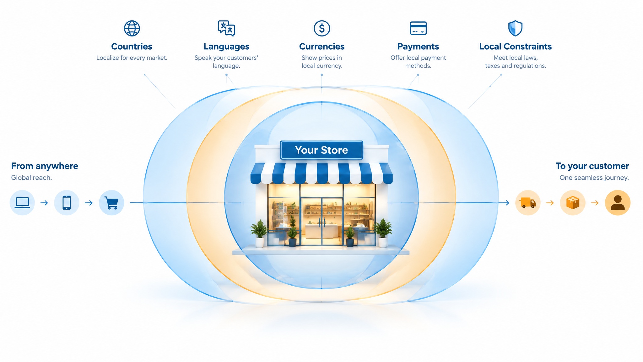 How to Adapt an E-commerce Store to Multiple Countries Without Fragmenting the Commerce Experience