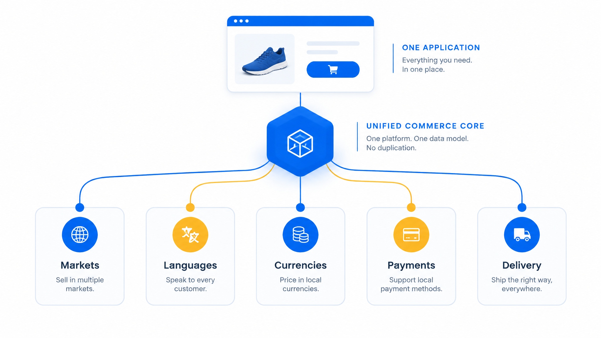How to Expand Across International Markets Without Multiplying Applications to Maintain