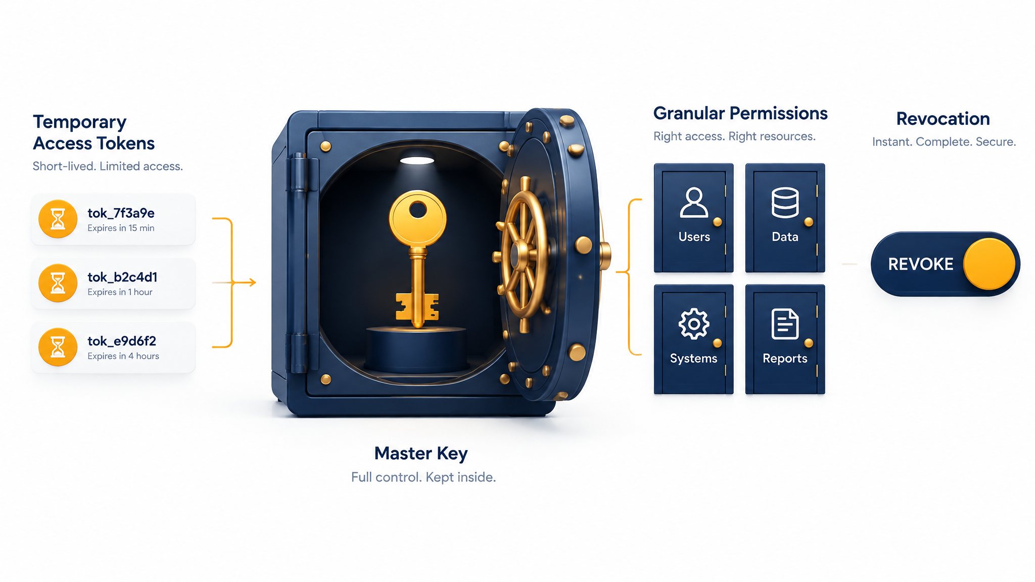 How to Delegate E-commerce Administration Without Sharing Primary Credentials